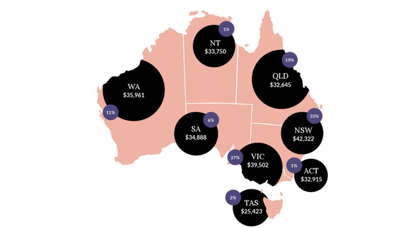 The average price of a wedding is up across the country.