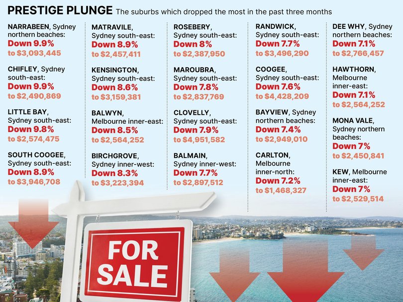 Prestige plunge: The suburbs which dropped the most in the past three months.