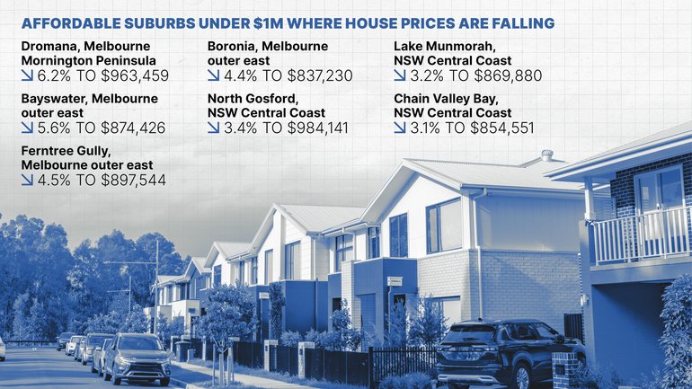 The Albanese Government’s Budget measures are curtailing house prices in some areas.
