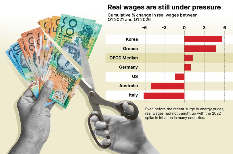 Real wages in Australia are still under pressure.
