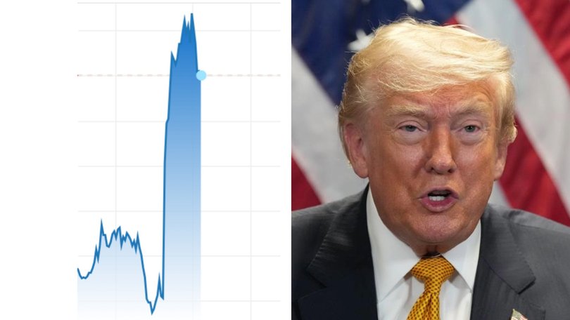 Oil prices have surged by at least 6 per cent following Donald Trump's comments on the end of the Iran ceasefire.