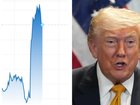 Oil prices have surged by at least 6 per cent following Donald Trump's comments on the end of the Iran ceasefire.