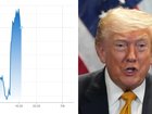 Oil prices have jumped by at least 6 per cent following Donald Trump's remarks that the Iran ceasefire deal appears to be over.