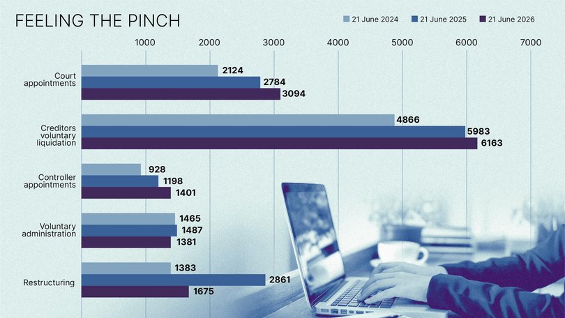 Insolvencies on rise in 2026.