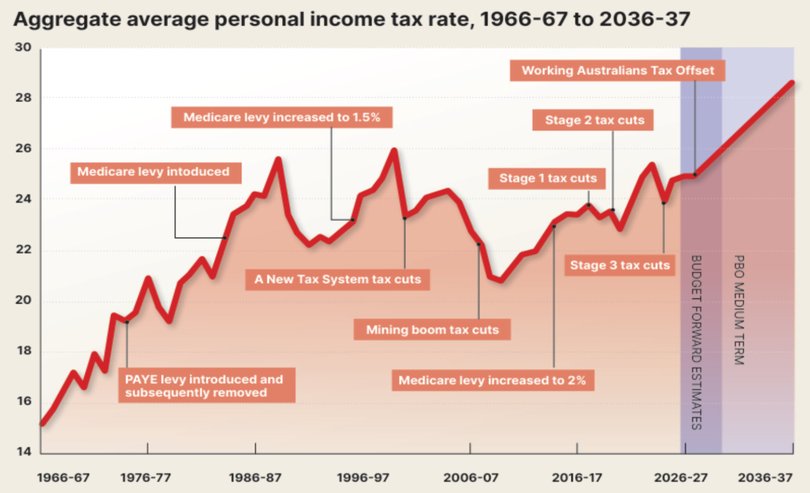 The average rate of income tax workers pay has risen since the Labor Party took power in 2022 and is heading to the highest level ever.