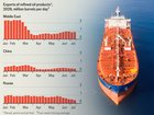 The world’s supply of crude currently outpaces demand.