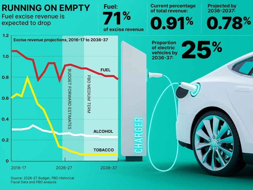 Revenue from the fuel excise is expected to drop rapidly as Australians purchase more electric and hybrid vehicles.