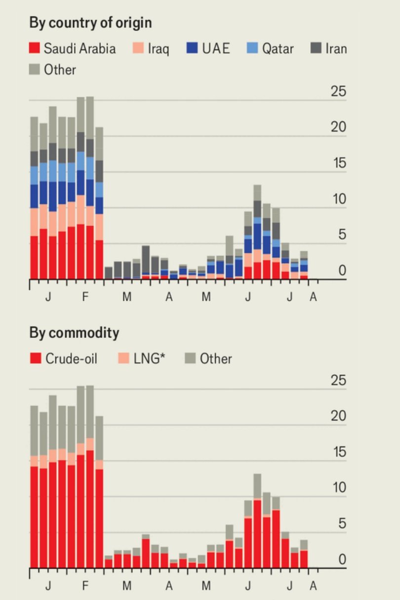 Source: Kpler.  *Liquefied Natural Gas