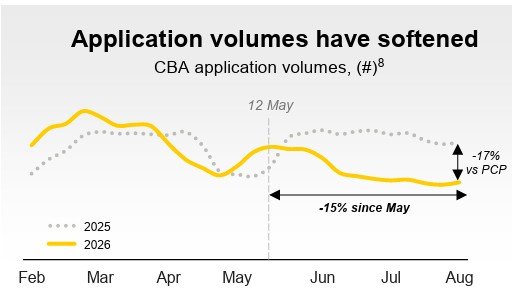 Commonwealth Bank has also reported a drop-off in loan applications since the Budget.