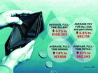 Full-time salaries are failing to keep pace with high inflation, leaving rich and poor with real pay cuts.