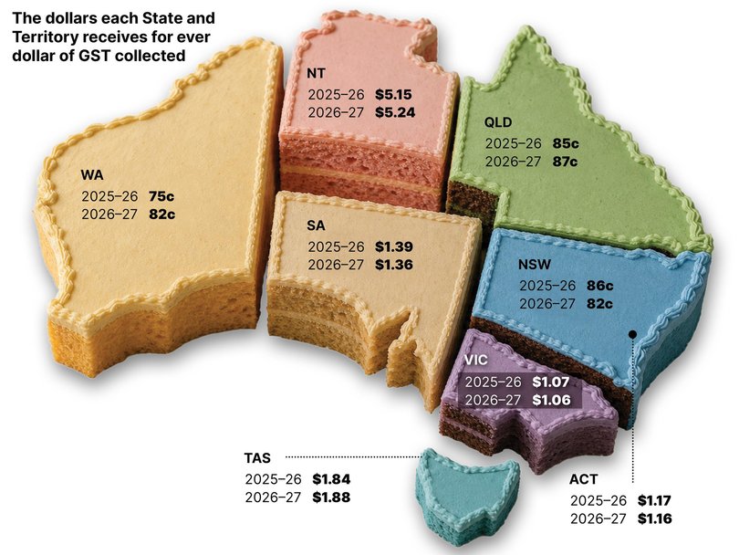 The dollars each state and territory receives for every dollar of GST collected.