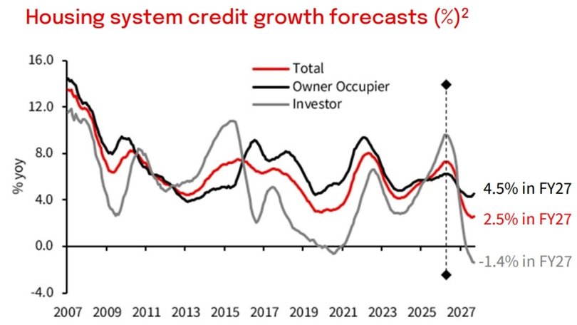 National Australia Bank forecasts investment property home loans will go backwards in the coming financial year.