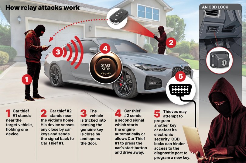 The theft comes amid an extraordinary technological shift in vehicle crime, with Victoria Police estimating more than 10,000 cars a year are now being stolen using electronic devices capable of cloning or mimicking keys.