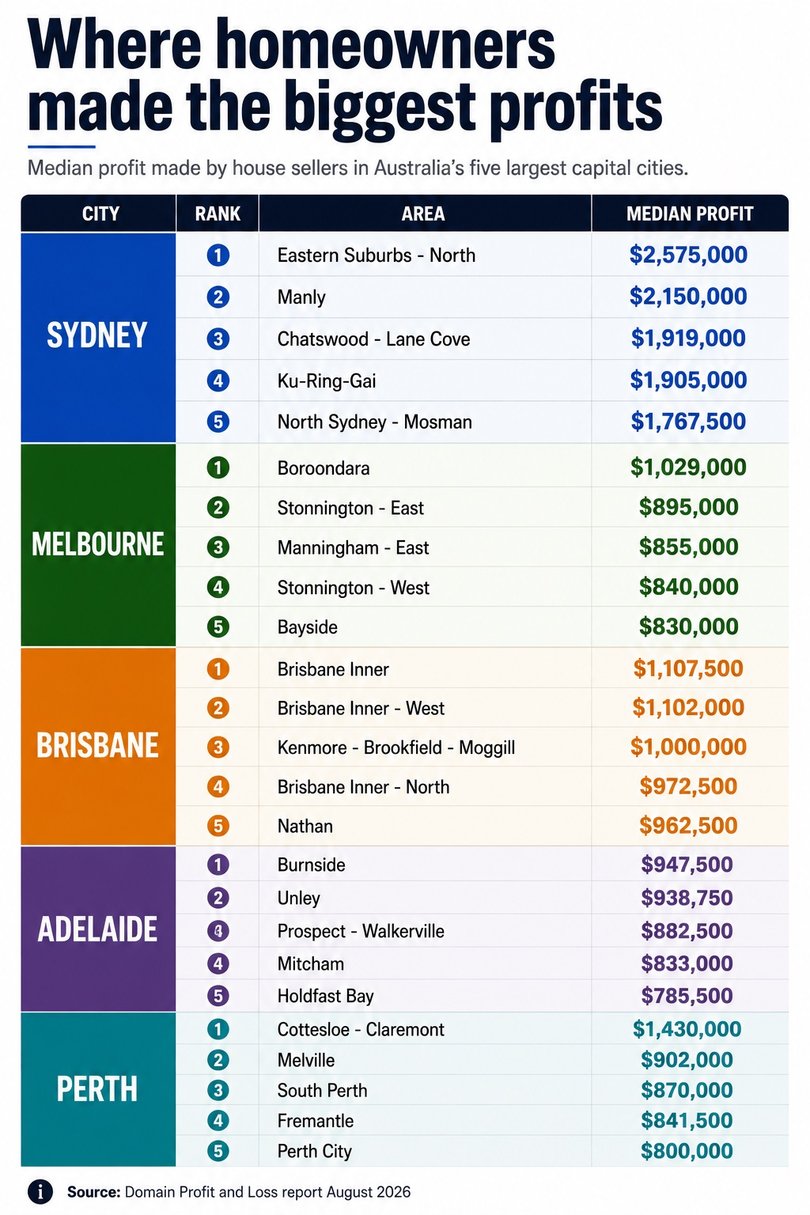 Biggest profit areas in each city.