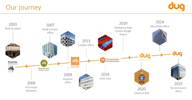 A slide from DUG Tehnology's FY26 presentation showing its growth since it started.