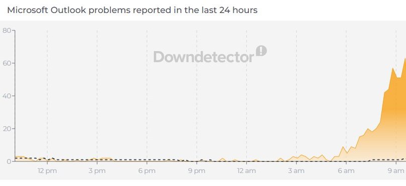 68 users have reported problems so far in Australia.
