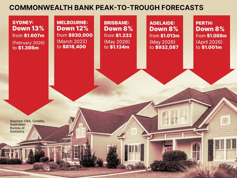 Commonwealth Bank peak-to-trough forecasts.