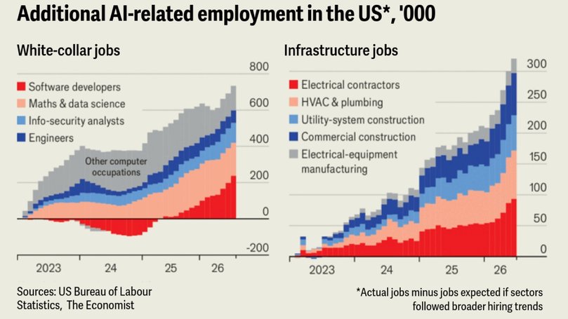 Initial effects of the technology on employment look positive.