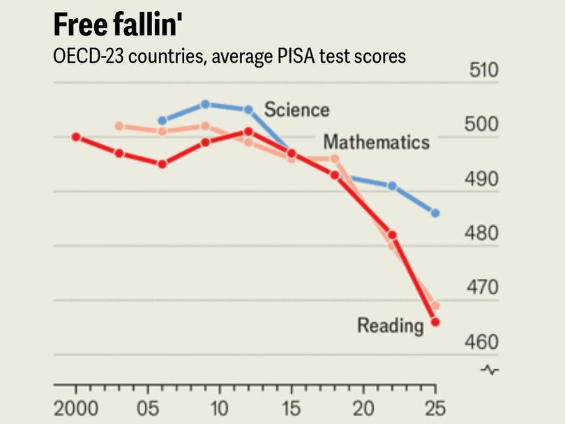 Average PISA test scores.