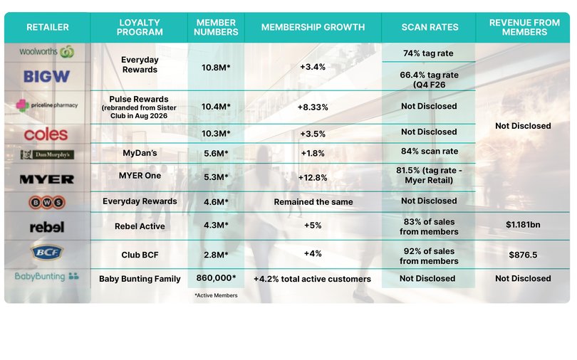 It comes as retailers overhaul their loyalty program in a bid to grab more shoppers.