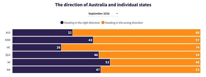 The data has revealed the Victorian government is the worst performing in Australia..