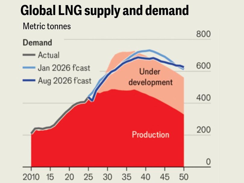Global LNG supply and demand.