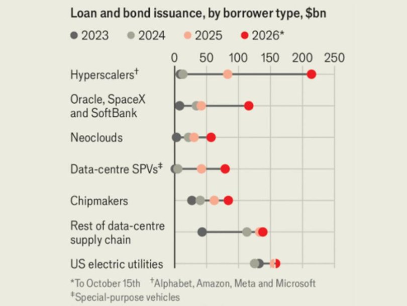 Data sources: Bloomberg, The Economist, Dealogic