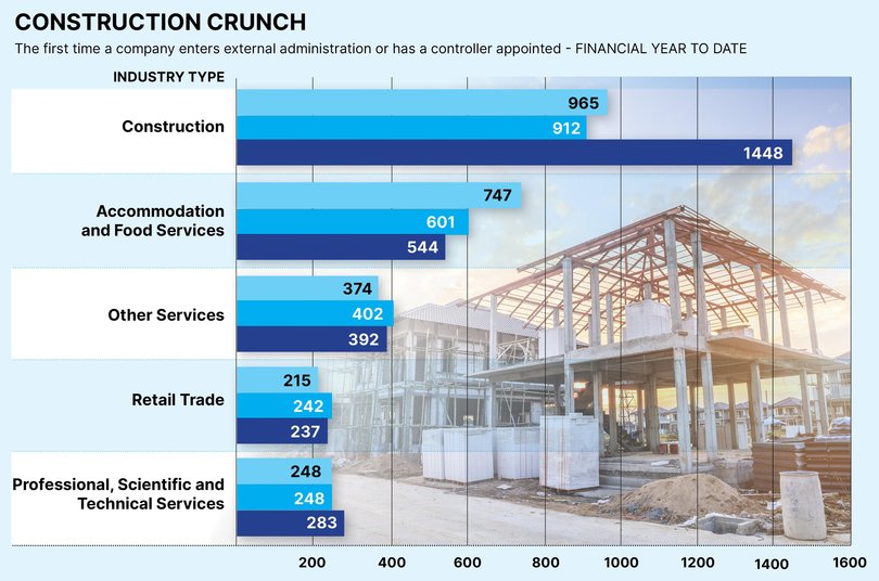 The construction industry has been heavily hit by a swathe of insolvencies.