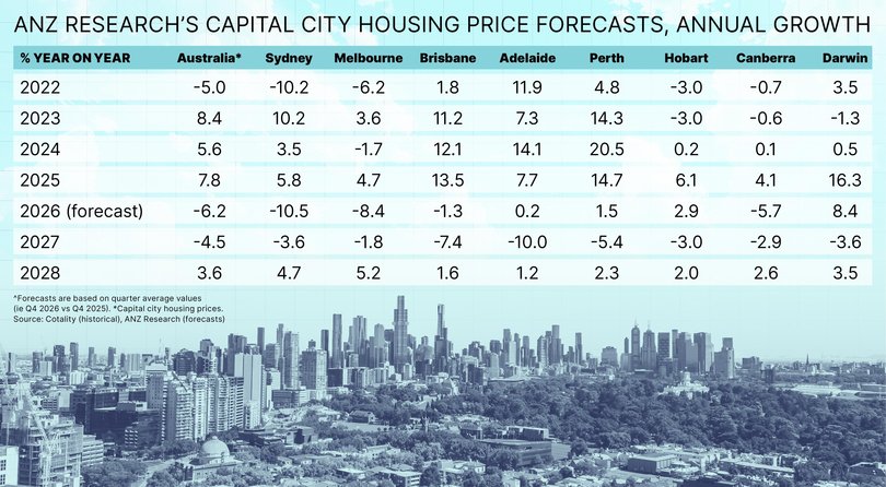 Sydney’s housing market is forecast to crash.